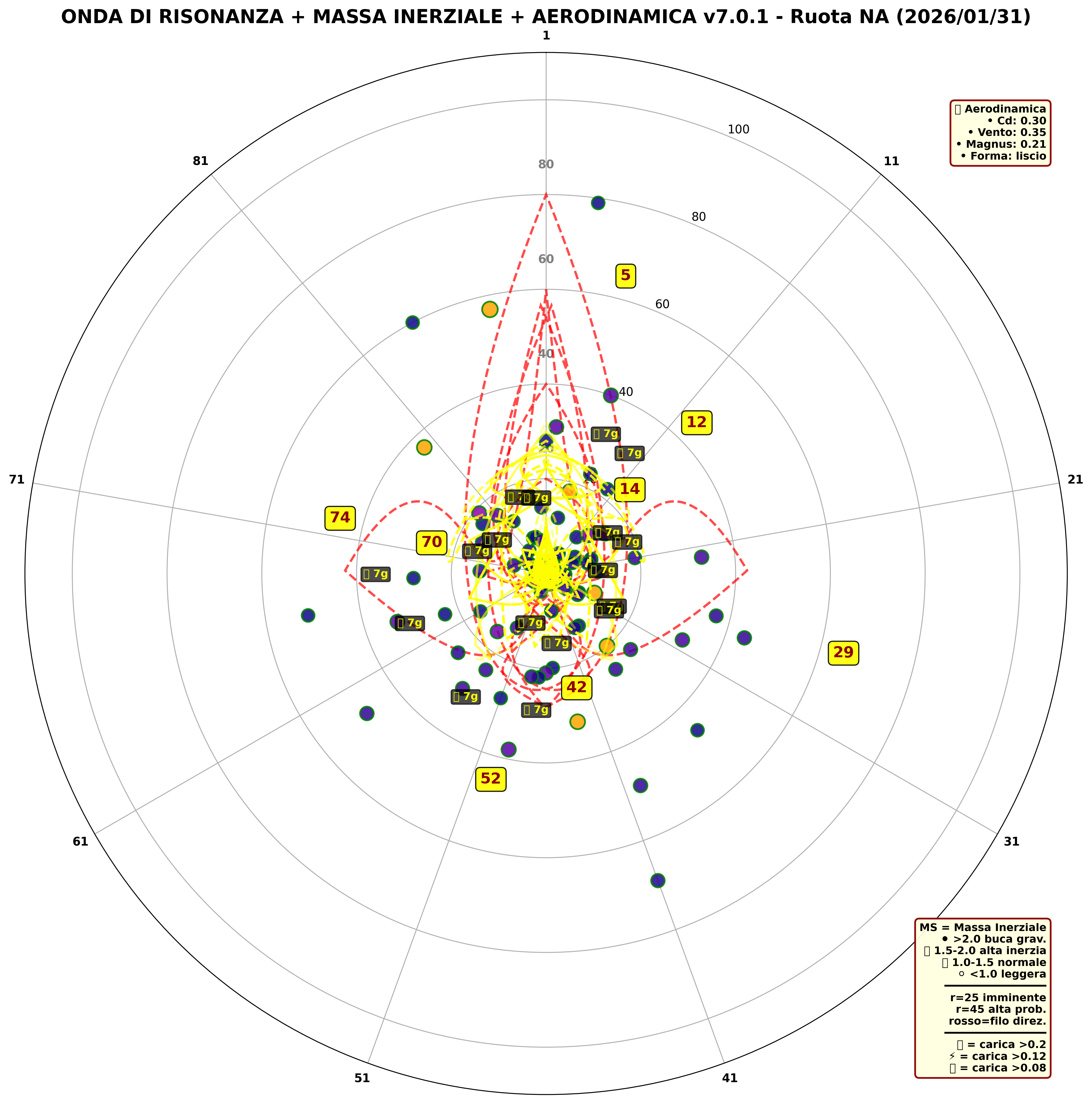 Grafico Onda Circolare